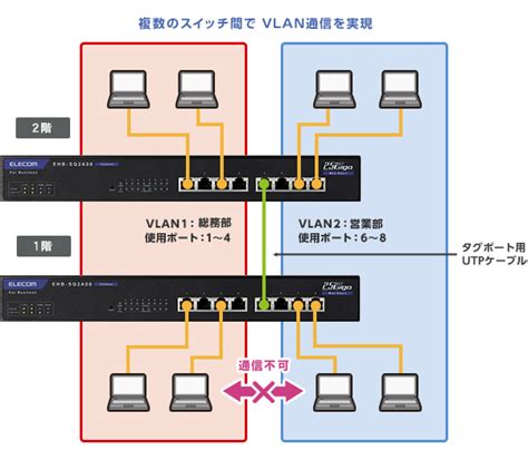 タグVLAN設定 複数台のスイッチ間のVLANを管理する 設定事例集 ELECOM