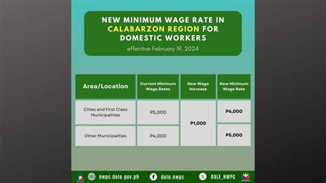 Dagdag Sahod Para Sa Mga Kasambahay Sa Region IV A Aprubado Na Ng Wage