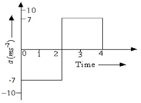 Figure Shows The Graph Of Acceleration Of Particle As A Function Of