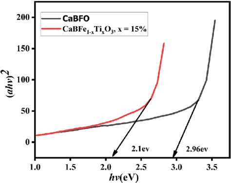 Tauc Plot Of Pristine And Doped Samples For Band Gap Determination