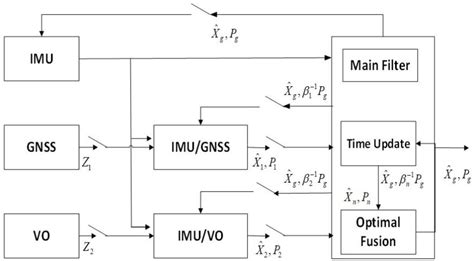 Sensors Free Full Text Research On Uav Robust Adaptive Positioning