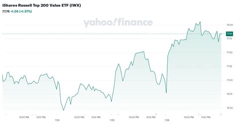 Ishares Russell Top Value Etf Iwx Performance History Yahoo Finance