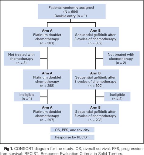 Figure From Randomized Phase Iii Trial Of Platinum Doublet