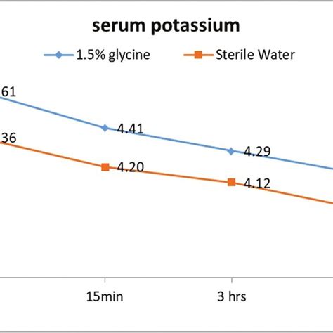 Graph Showing The Mean Serum Sodium Levels MEq L At Various Time