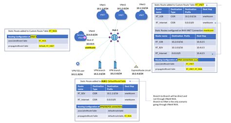 Enrutamiento Del Tráfico A Través De Nva Mediante Una Configuración