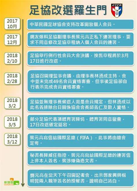 恐鬧雙胞 足協改選爭議持續 過半理事自行召開臨時會 社會 Newtalk新聞