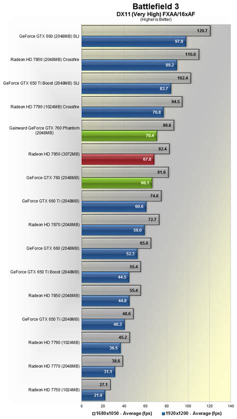 Gainward Geforce Gtx 760 Phantom Review Benchmarks Battlefield 3