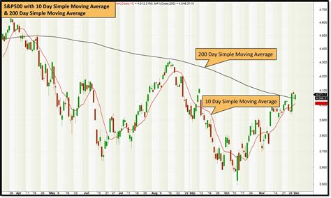 Ultimate Guide To Moving Averages Calculation Of The 10 Day And 200