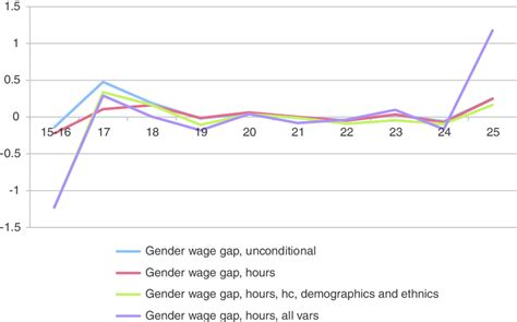 The Gender Wage Gap At Different Years Of Early Career Source Own