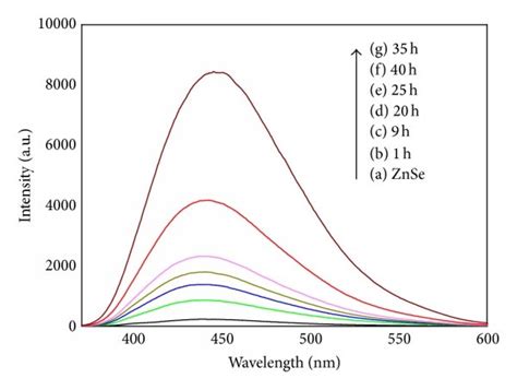 Typical Temporal Evolution Of The Absorption A And Corresponding