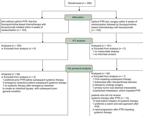 Upfront Resection Versus No Resection Of The Primary Tumor In Patients