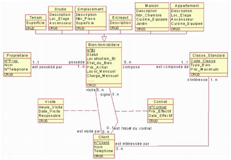 Exercice Uml Corrig Etude De Cas Syst Me Dinformations Dune Agence