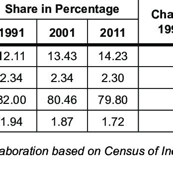 Northwestern India Share Of Total Sikh Population In India By