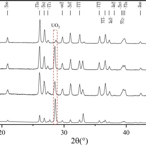 Xrd Patterns Of Cps Brannerite Glass Ceramics With Differing