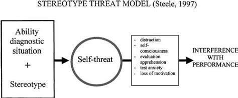 Schematic Representation Of The Stereotype Threat Model Download