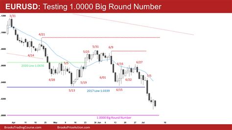 Emini Bears Want Close Below Open Today Or Tomorrow Brooks Trading Course