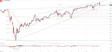 Dow Jones Nasdaq 100 Sandp 500 Forecasts For The Week Ahead