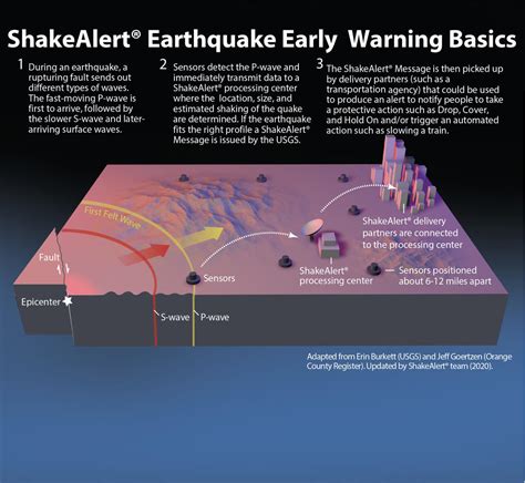 Entire West Coast Has Access To Earthquake Early Warnings