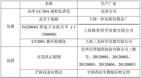 Method For Measuring Content Of Formononetin In Zhenqifuzheng