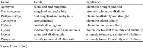 The Habitat And Significance Of Some Important Genera Of The Tribe