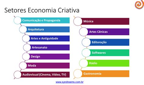 Que Atividades Est O Relacionadas Economia Criativa D Exemplos Librain