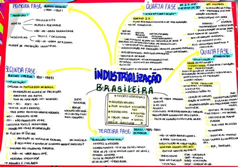 Mapa Mental Sobre IndustrializaÇÃo Brasileira Maps4study