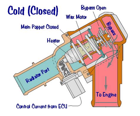 Thermostat Bypass Systems