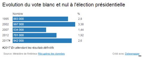 INFOGRAPHIE Présidentielle le vote blanc et nul en augmentation de