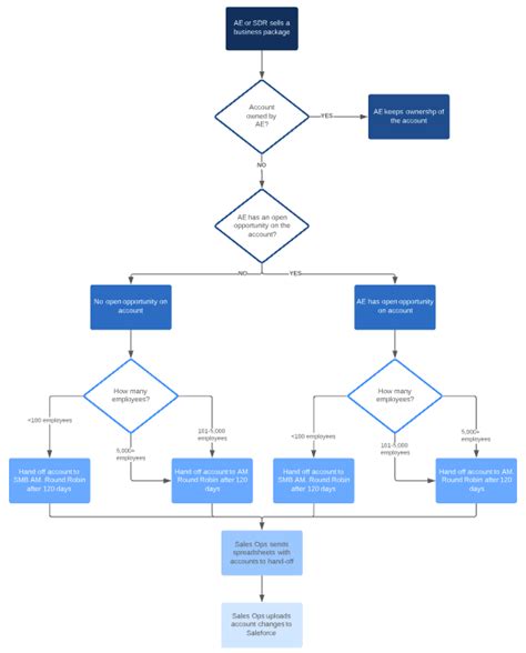 The Need For Workflow Automation In Your Business Startingpoint