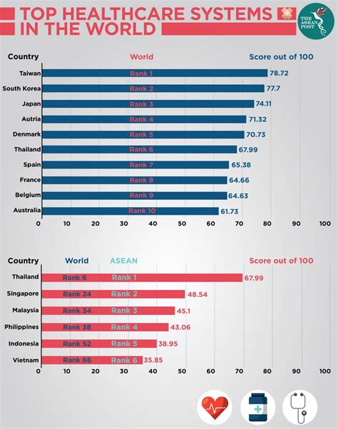 Best Health Systems In The World