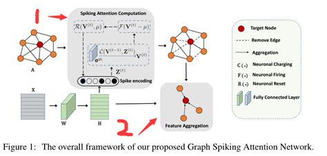 Spiking GATs基于尖峰神经网络的学习图注意论文学习笔记 CSDN博客