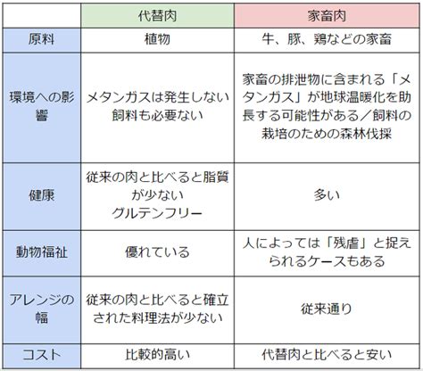 飲食店も注目すべき代替肉（植物肉）とは？ メリット・デメリットと代表的なメーカー5選 飲食店ドットコム ジャーナル