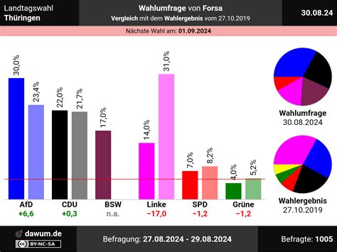 Landtagswahl Th Ringen Wahlumfrage Vom Von Forsa