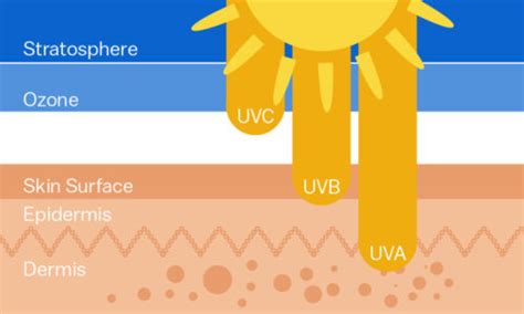 Pengertian Dan Perbedaan Sinar UVA UVB Dan UVC