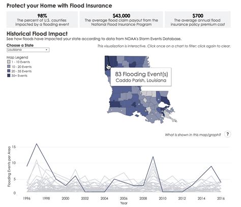 Find Out How Often 100 Year Floods Actually Occur