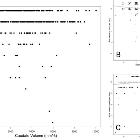 A Association Between Sleep Duration Hours And Bilateral Caudal