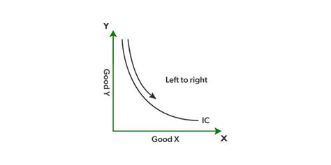 What Is Indifference Curve Geeksforgeeks