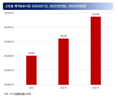 주요 지역별 글로벌 계약물류시장 규모 2021년 2022년 전망 2023년 전망 국가물류통계