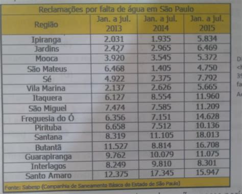 A Tabela Abaixo Mostra A Quantidade De Reclama Es Por Falta De Gua Em