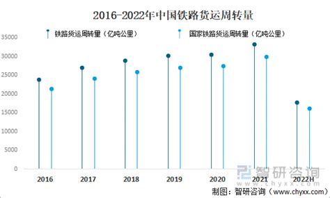 2022年中国货物运输行业现状分析：公路运输量占比75 图 智研货运报告