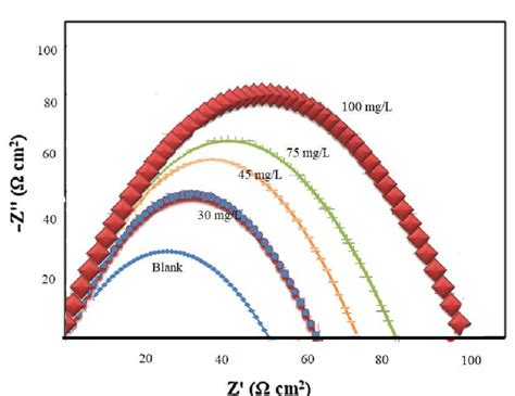 Nyquist Plots Obtained For Mild Steel In M Hcl Solution In The