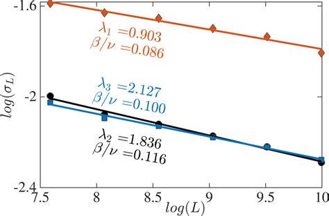 The Exponent Ratio βν Is Calculated By Plotting The Order Parameter σ