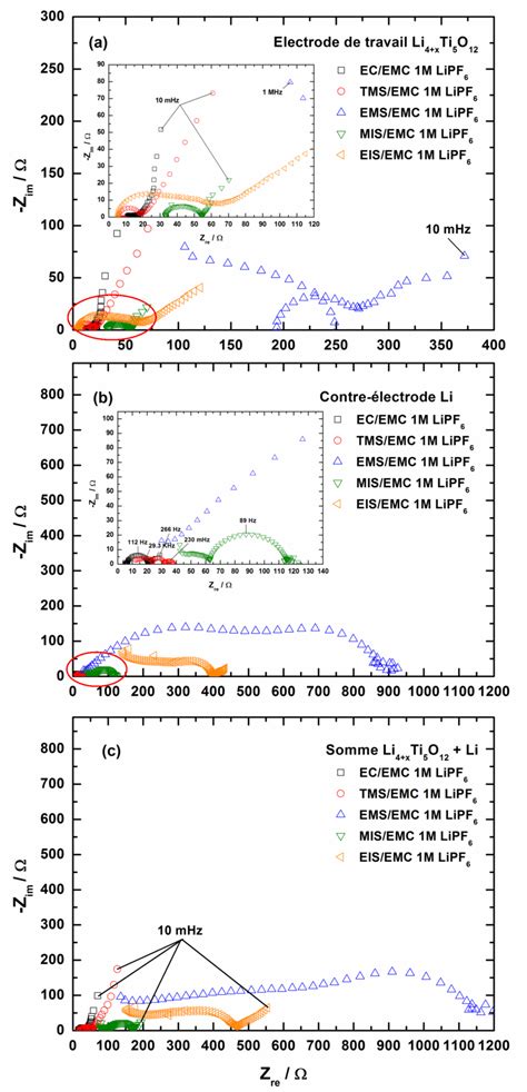 Spectroscopie D Imp Dance Lectrochimique R Alis E Au Potentiel