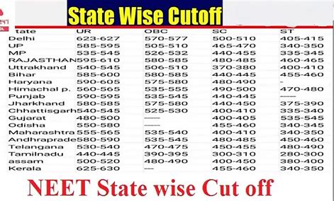 Neet Cutoff Marks 2023 Category Wise Medium