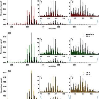 Cims Mass Spectra Normalized To The Sum Of Signal Of All Detected Choi