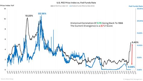 Chart Of The Day U S Pce Price Index Vs Fed Funds Rate Going Back