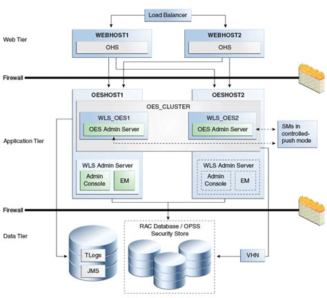 Configuring High Availability For Oracle Entitlements Server