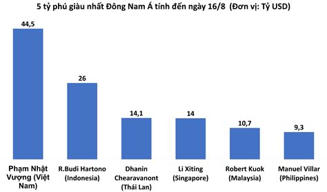 Forbes: Ông Phạm Nhật Vượng trở thành người giàu nhất Đông Nam Á