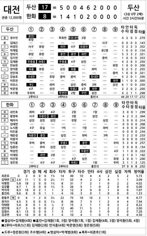 2024 Kbo리그 기록실 두산 Vs 한화 4월 28일 스포츠조선