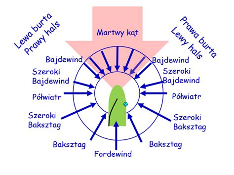 Kierunki I Rodzaje Wiatr W Nazwa Wiatru Jakie S Rodzaje Wiatr W